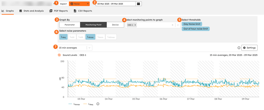 Graph Data with Graph By set to Monitoring Point, with coloured lines comparing data across monitoring points.