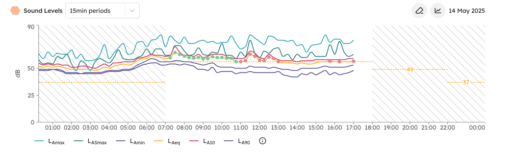 The dashboard with event dots: red for unexplained events and green for explained ones.