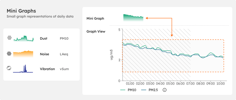 Mini graphs in the side panel bottom tray, summarising recent data for the selected monitoring point.