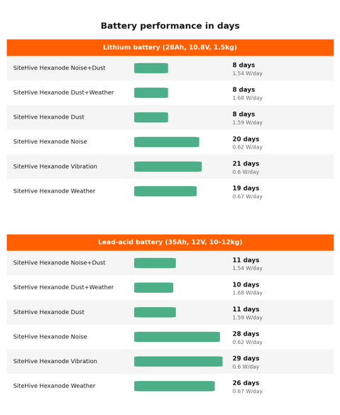 Battery performance chart comparing lithium (28 Ah, 10.8 V, 1.5 kg) and lead-acid (35 Ah, 12 V, 10-12 kg) runtimes in days for each Hexanode device type. The same figures are in the table below.