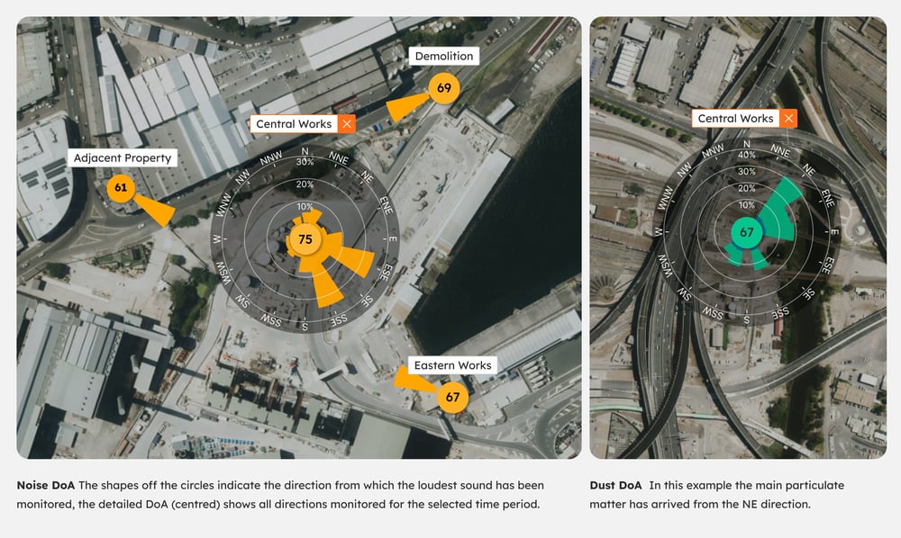 The Direction of Arrival wheel on a monitoring point, showing the percentage of noise arriving from each direction.