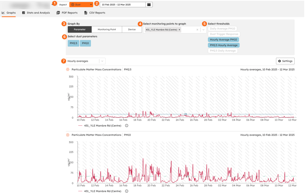Graph Data with Graph By set to Parameter, showing a separate graph for each selected noise parameter.