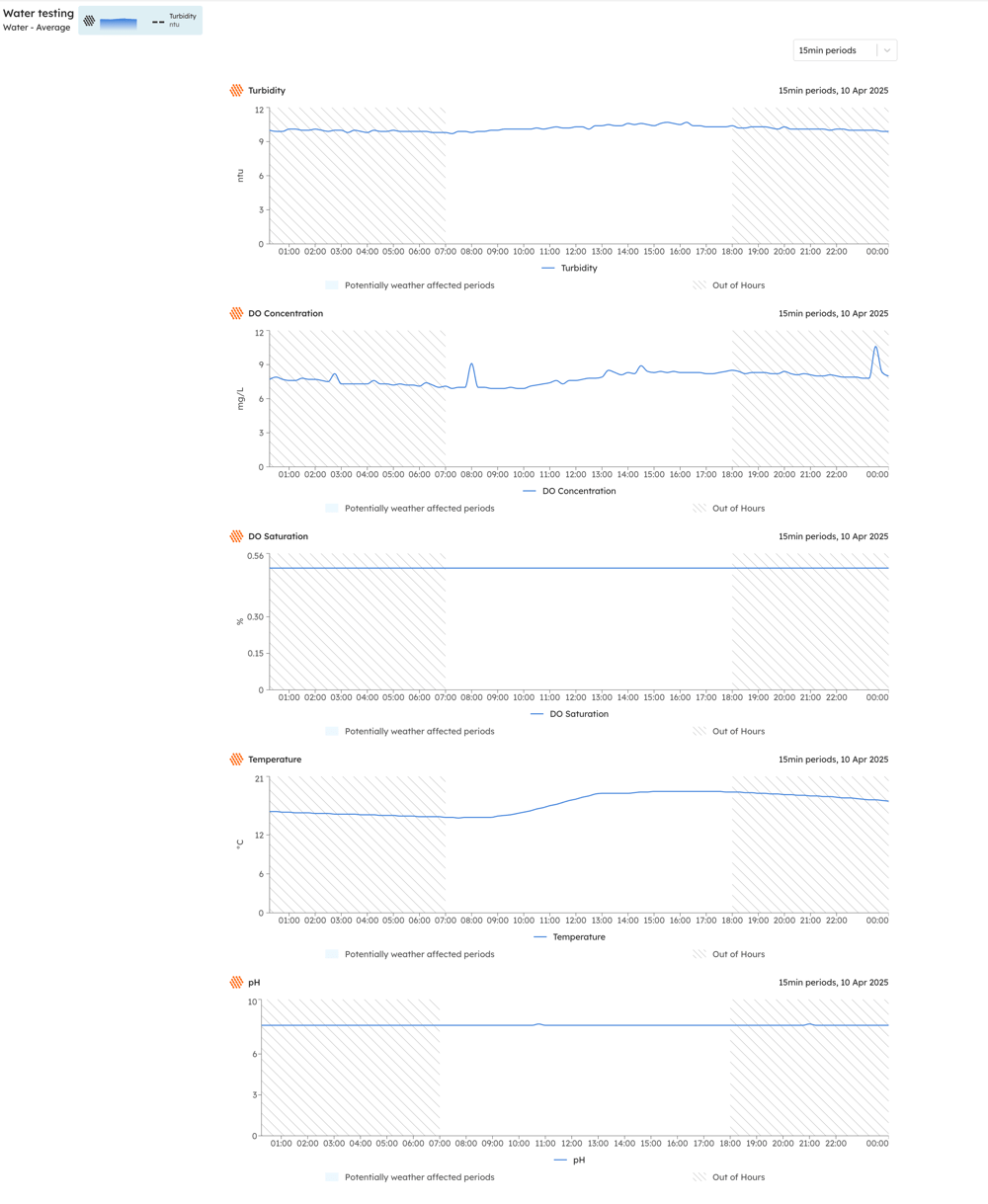 Real-time water telemetry displayed on the SiteHive Enviro dashboard.