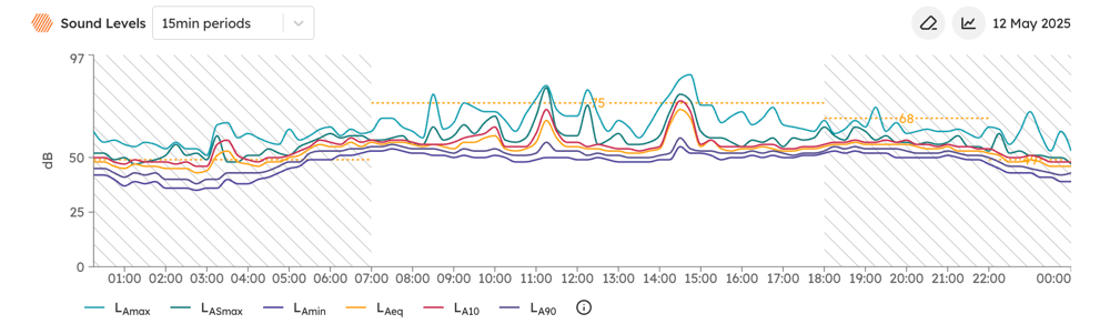A dashboard graph with the rule threshold line drawn across it as a visual guide.