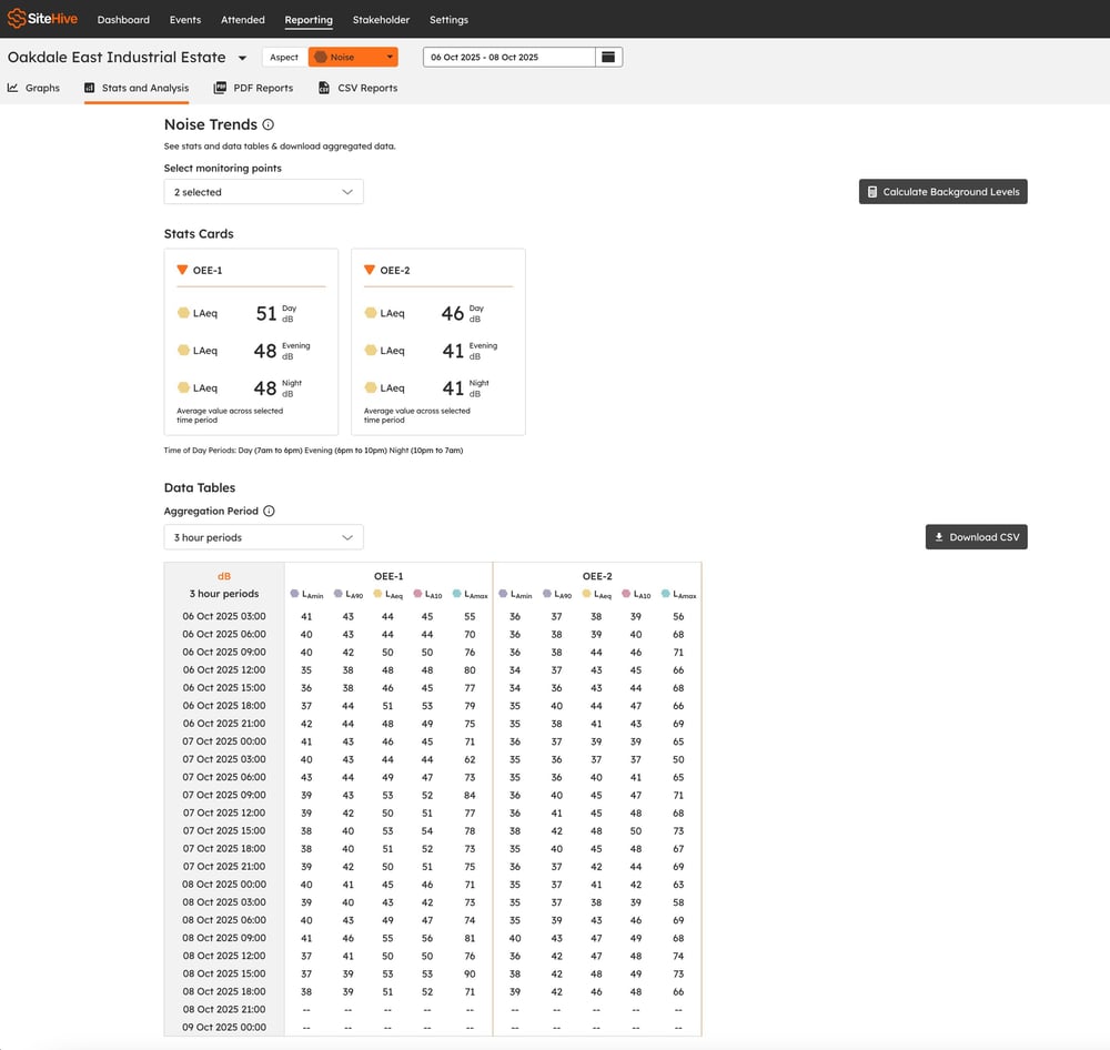 The Stats and Analysis tab for noise: stats cards showing Day, Evening and Night LAeq values per monitoring point, above a Data Tables section with a 3-hour aggregation period and a Download CSV button.