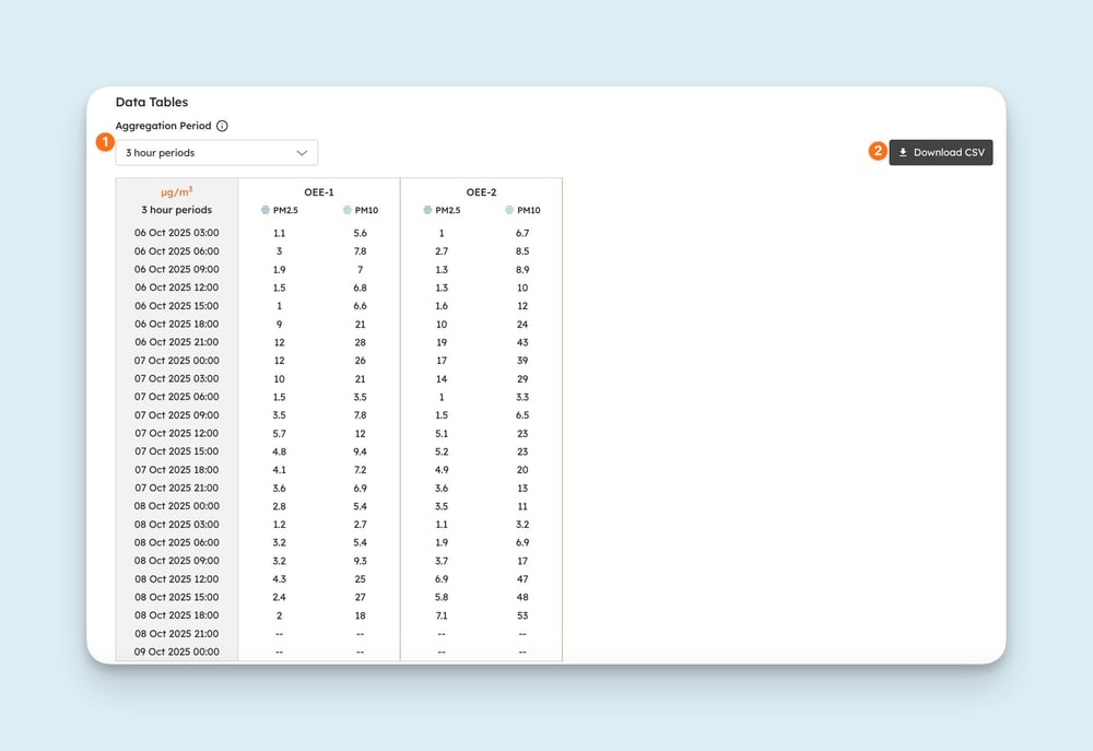 The dust Data Tables section: PM2.5 and PM10 values per monitoring point in 3-hour periods, with the aggregation period drop-down and Download CSV button.