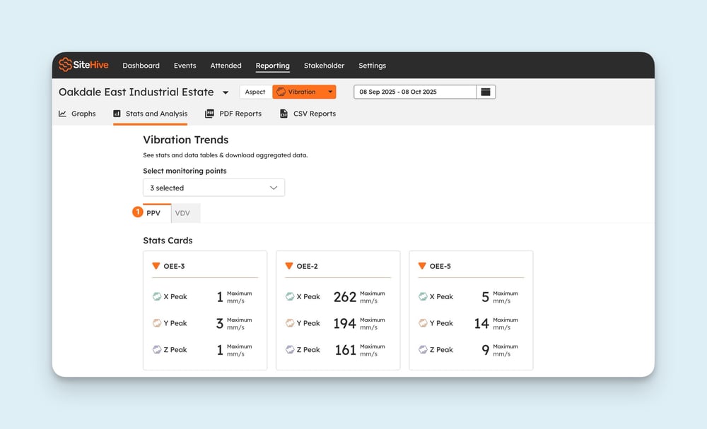 Vibration Trends with the PPV tab selected: stats cards for three monitoring points showing maximum X, Y and Z peaks in millimetres per second.