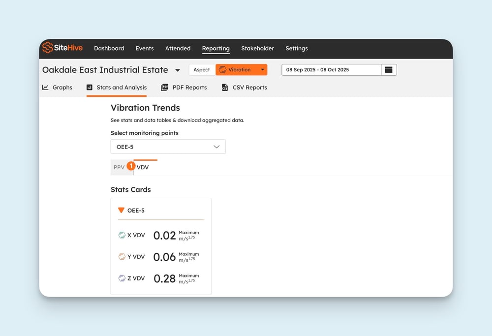 Vibration Trends with the VDV tab selected: a stats card showing maximum X, Y and Z VDV values in metres per second to the power of 1.75.