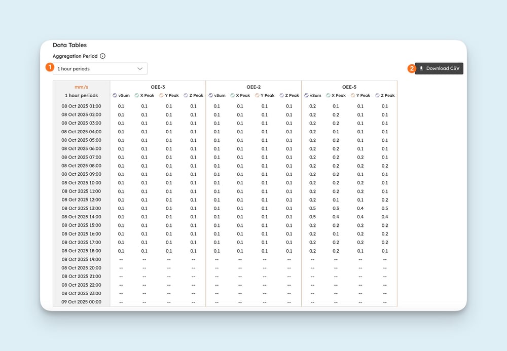 The vibration Data Tables section: vSum and X, Y and Z peaks per monitoring point in 1-hour periods, with the aggregation period drop-down and Download CSV button.