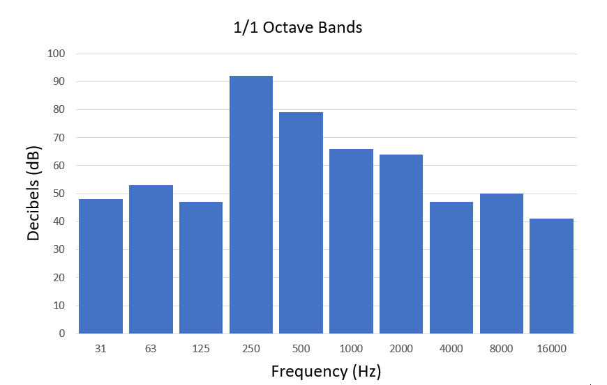 Example of a full-octave band breakdown: sound level in dB across ten frequency bands, with the highest level in the 250 Hz band.