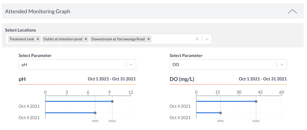 This image is of the attended monitoring graph page. There is a select locations dropdown where you can select multiple and two select paramater drop downs. Shown is pH and DO (mg/L).