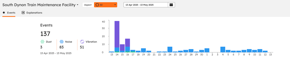The Events page in SiteHive Enviro Pro listing recorded exceedance events for a site.