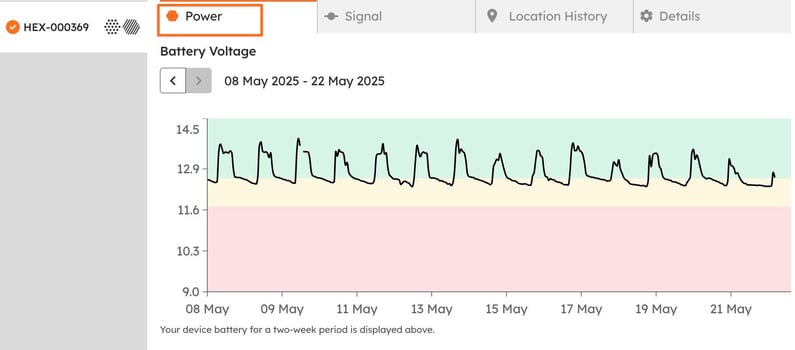 The Power tab: a two-week battery voltage chart with a daily charge-and-settle pattern sitting in the green and amber bands.