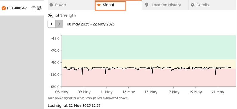 The Signal tab: a two-week signal strength chart, with the time of the last signal shown below it.